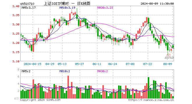 上证50ETF博时（510710）涨0.22%，半日成交额177.91万元