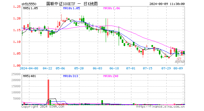 国联中证500ETF（515550）跌1.04%，半日成交额5.45万元