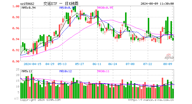 交运ETF（159662）跌0.53%，半日成交额777.37万元