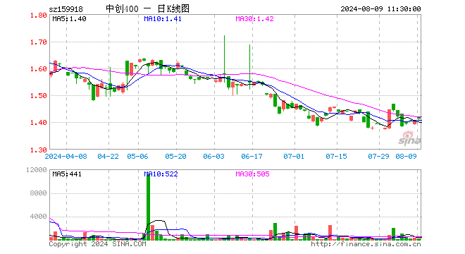 中创400ETF（159918）涨0.43%，半日成交额2.61万元