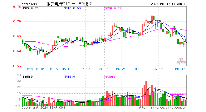 消费电子ETF（561600）涨1.27%，半日成交额453.22万元