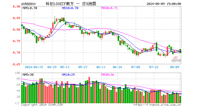 科创100ETF南方（588900）跌1.27%，成交额1599.38万元