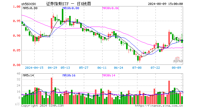 证券指数ETF（560090）跌0.91%，成交额887.06万元