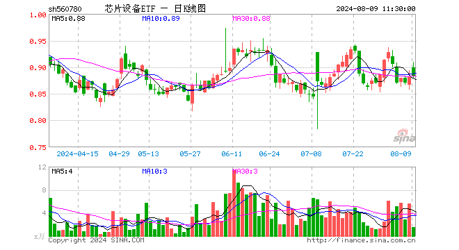 芯片设备ETF（560780）涨0.11%，半日成交额129.63万元