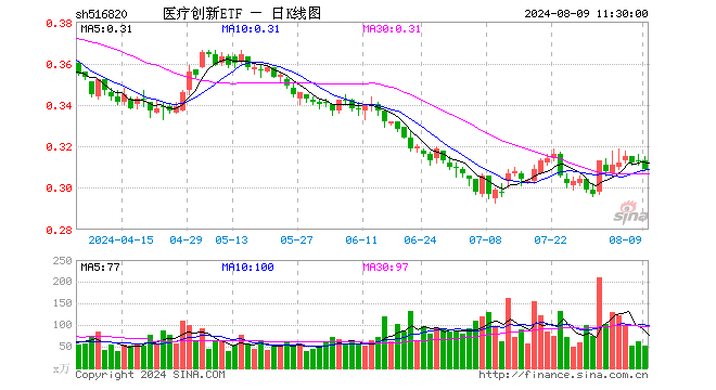 医疗创新ETF（516820）跌1.28%，半日成交额1632.49万元