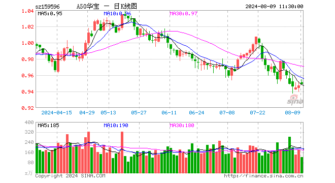 A50ETF华宝（159596）涨0.21%，半日成交额1.16亿元