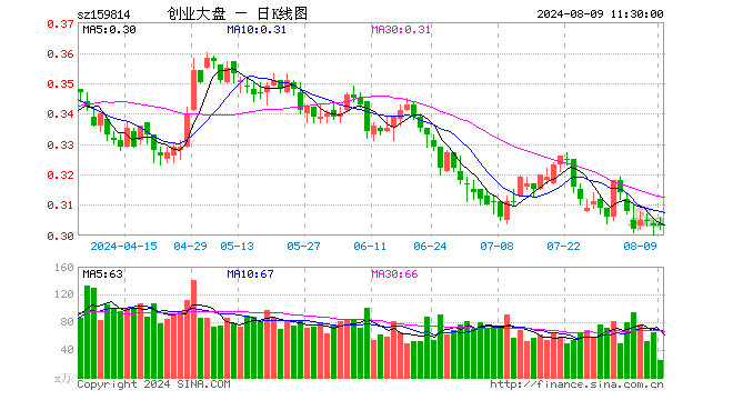 创业大盘ETF（159814）涨0.00%，半日成交额742.70万元