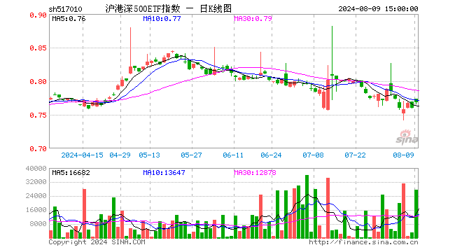 沪港深500ETF指数（517010）涨1.05%，成交额213.42万元