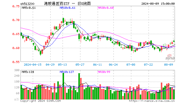 港股通医药ETF（513200）涨0.16%，成交额6307.18万元