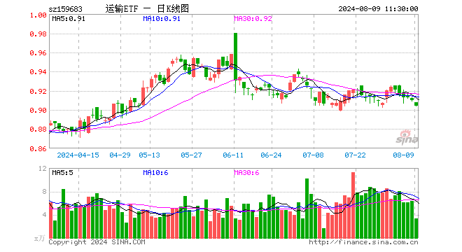 运输ETF（159683）跌0.66%，半日成交额307.26万元