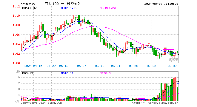 红利低波动ETF（159549）涨0.00%，半日成交额940.56万元