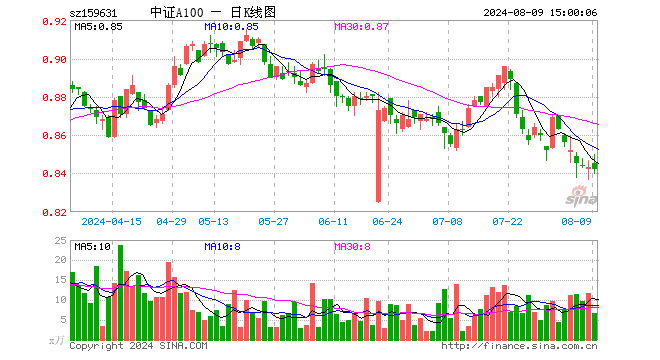 中证A100ETF（159631）跌0.12%，成交额557.66万元