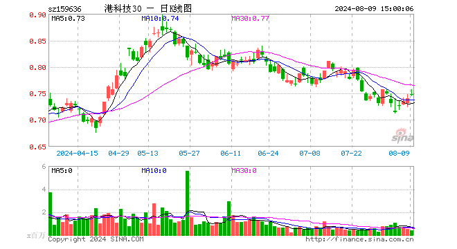 港股通科技30ETF（159636）涨0.95%，成交额2805.17万元