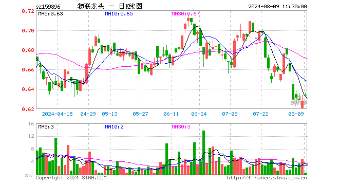 物联网龙头ETF（159896）涨0.96%，半日成交额33.28万元