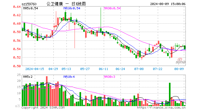 泰康公卫健康ETF（159760）跌1.65%，成交额19.78万元