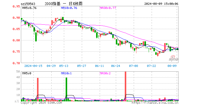 国证2000ETF基金（159543）跌0.39%，成交额6.28万元