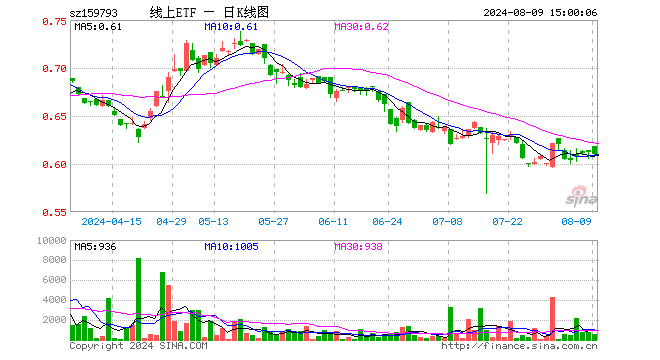 线上消费ETF平安（159793）跌0.33%，成交额3.21万元