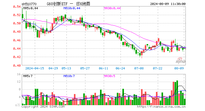 G60创新ETF（510770）涨0.46%，半日成交额137.17万元