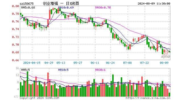 创业板增强ETF（159675）跌0.15%，半日成交额140.43万元