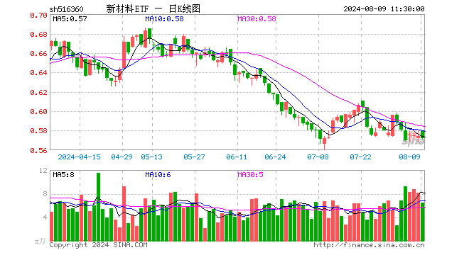 新材料ETF（516360）跌0.35%，半日成交额377.27万元