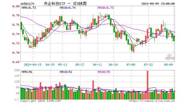 央企科技ETF（560170）跌0.96%，成交额3513.51万元