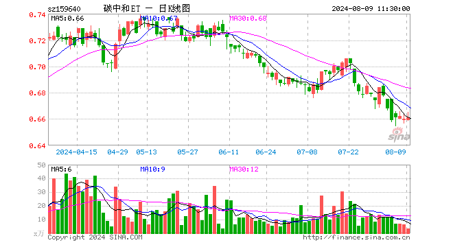 碳中和龙头ETF（159640）涨0.15%，半日成交额227.13万元