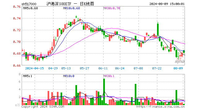 沪港深500ETF（517000）涨0.00%，成交额14.19万元