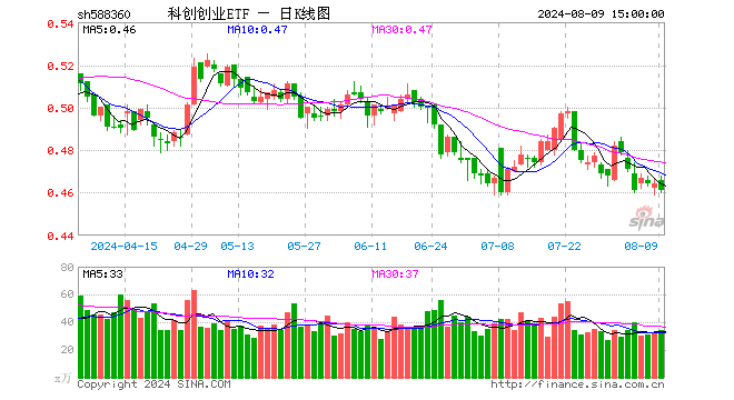 科创创业ETF（588360）跌0.65%，成交额1590.02万元