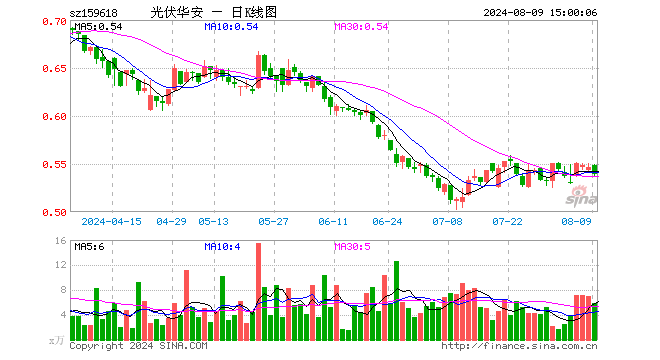 光伏ETF指数基金（159618）跌1.28%，成交额317.82万元