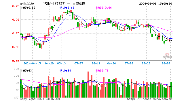 港股科技ETF（513020）涨1.11%，成交额5402.75万元