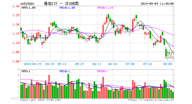 通信ETF（515880）涨1.06%，半日成交额1.12亿元