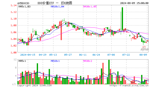 800价值ETF（560030）涨0.48%，成交额26.93万元