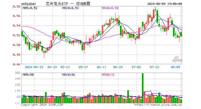 芯片龙头ETF（516640）跌0.19%，成交额1803.60万元