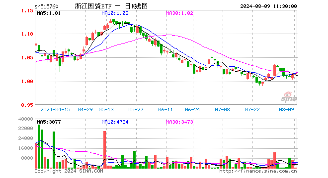 浙江国资ETF（515760）涨0.10%，半日成交额1.07万元