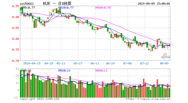 机床ETF（159663）跌0.13%，成交额773.42万元