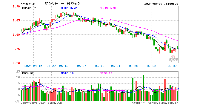 中证500成长ETF（159606）跌0.13%，成交额625.76万元