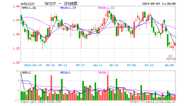 TMTETF（512220）涨0.95%，半日成交额222.41万元