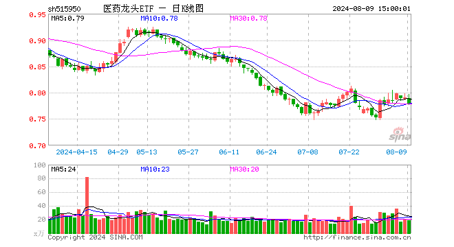 医药龙头ETF（515950）跌1.64%，成交额1480.17万元