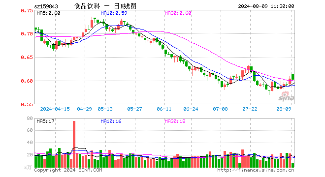 食品饮料ETF（159843）跌0.33%，半日成交额398.73万元