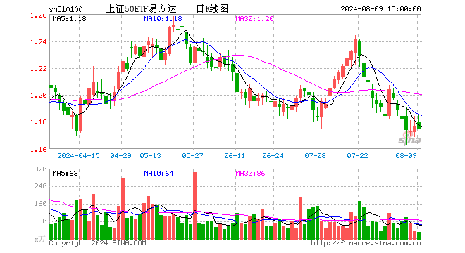 上证50ETF易方达（510100）跌0.17%，成交额3641.40万元