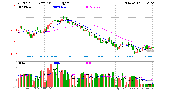 农牧ETF（159616）跌0.16%，半日成交额125.02万元