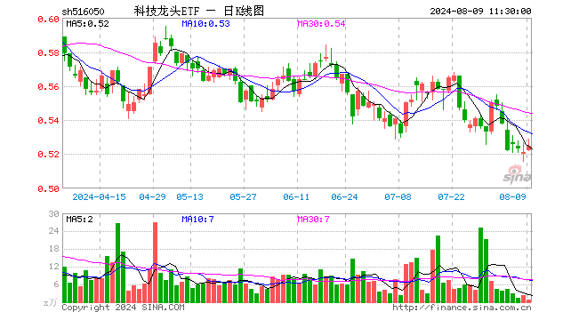 科技龙头ETF（516050）涨0.77%，半日成交额38.33万元