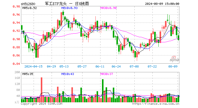 军工ETF龙头（512680）跌1.32%，成交额4014.53万元