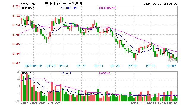 新能源车电池ETF（159775）跌0.47%，成交额72.10万元