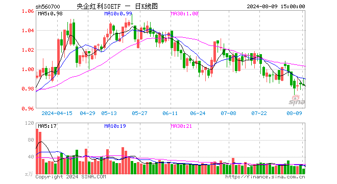 央企红利50ETF（560700）跌0.10%，成交额1108.66万元