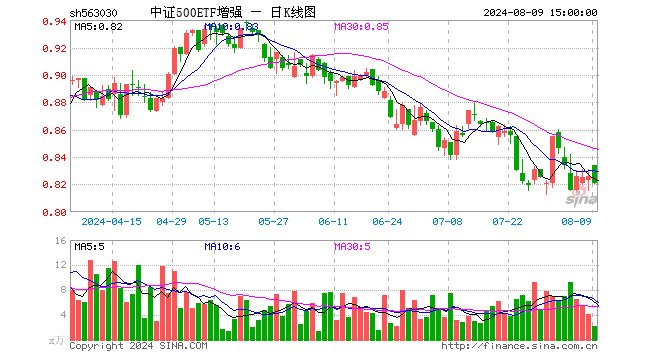 中证500ETF增强（563030）跌0.61%，成交额180.91万元