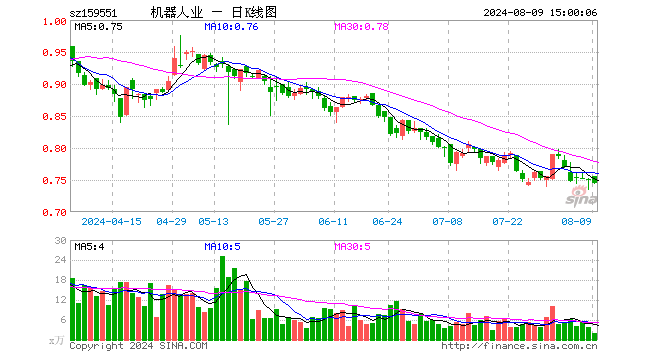 机器人产业ETF（159551）跌0.80%，成交额151.38万元