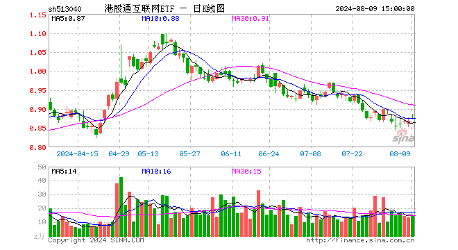 港股通互联网ETF（513040）涨0.58%，成交额1308.62万元