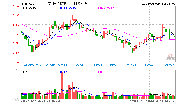 证券保险ETF（512070）涨0.00%，半日成交额6889.00万元