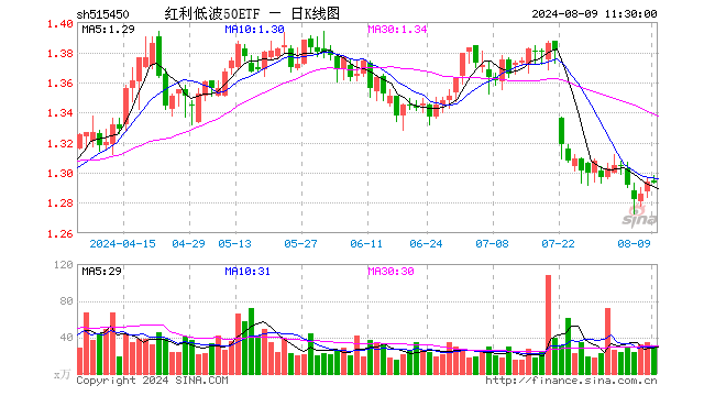 红利低波50ETF（515450）跌0.08%，半日成交额3938.91万元